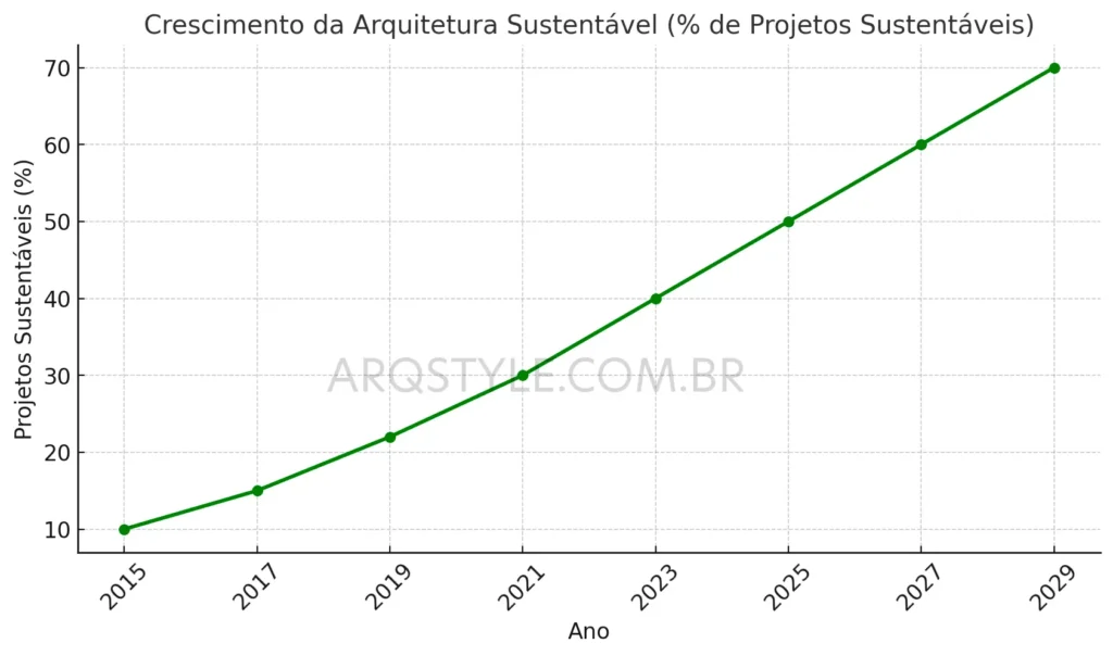 Crescimento da arquitetura sustentável