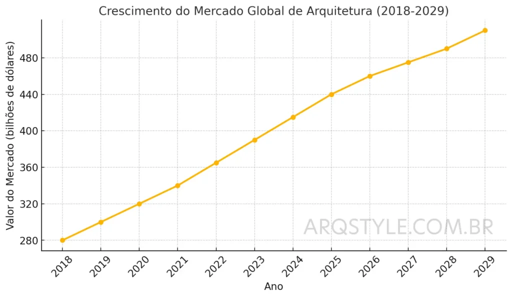 Crescimento-do-mercado-global-de-arquitetura