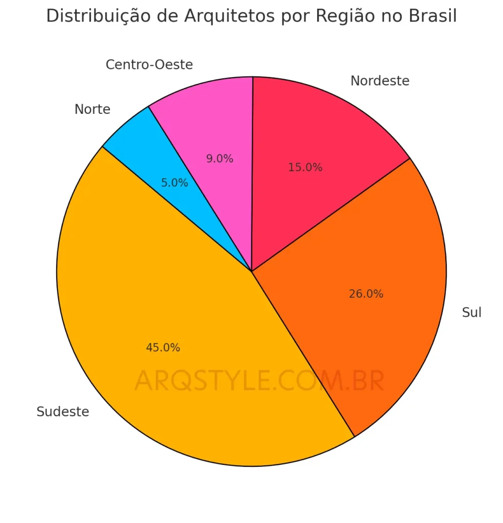 Distribuição de arquitetos por região no Brasil