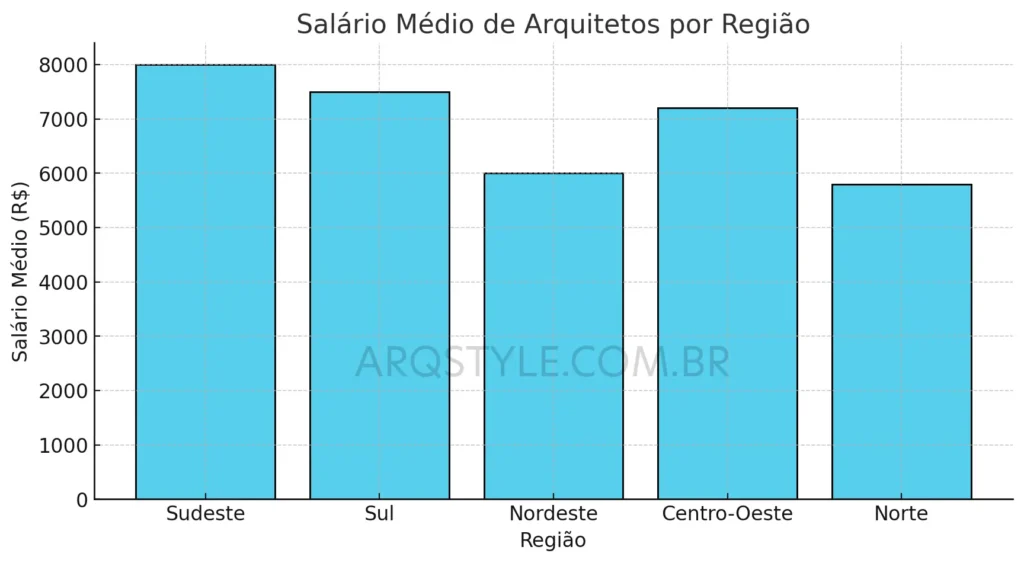 Salário médio de arquitetos por região no brasil